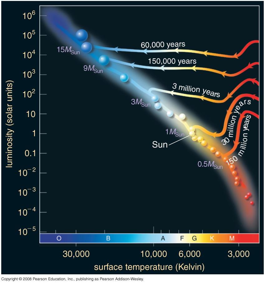 Protostars on HR diagram
