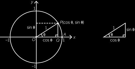 the point P the sine of θ to be the y- coordinate of the point P the tangent of θ is the gradient of the line segment OP Double angle formula sin 2A = 2 sin A cos A cos 2A = cos 2 A sin 2 A = 2 cos 2