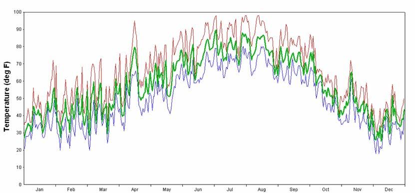 Figure 1: Example of actual weather data Rank and Average Method The rank and average method is used to develop a typical weather pattern that has normal extremes and normal average temperatures in