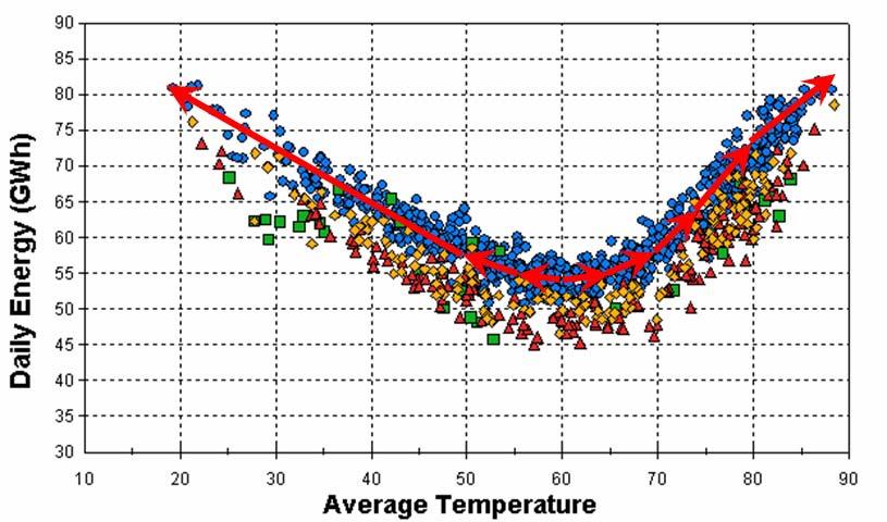 Figure 6: Example of Relationship between Energy and Temperature Figure 7: