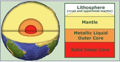 Remember The Lithosphere is made of The CRUST + The Upper Rigid Mantle Plates