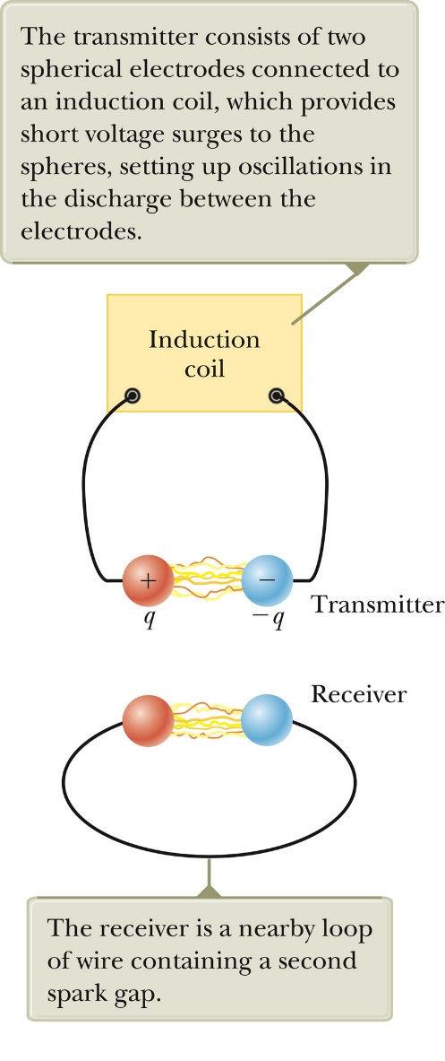 Hertz s Experiment (Heinrich Rudolf Hertz) An induction coil is connected to a transmitter. The transmitter consists of two spherical electrodes separated by a narrow gap.