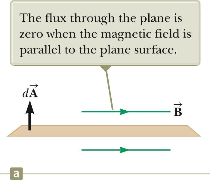 is a vector that is perpendicular to the surface and has a magnitude equal to the area da. The magnetic flux Φ B is Φ = "!