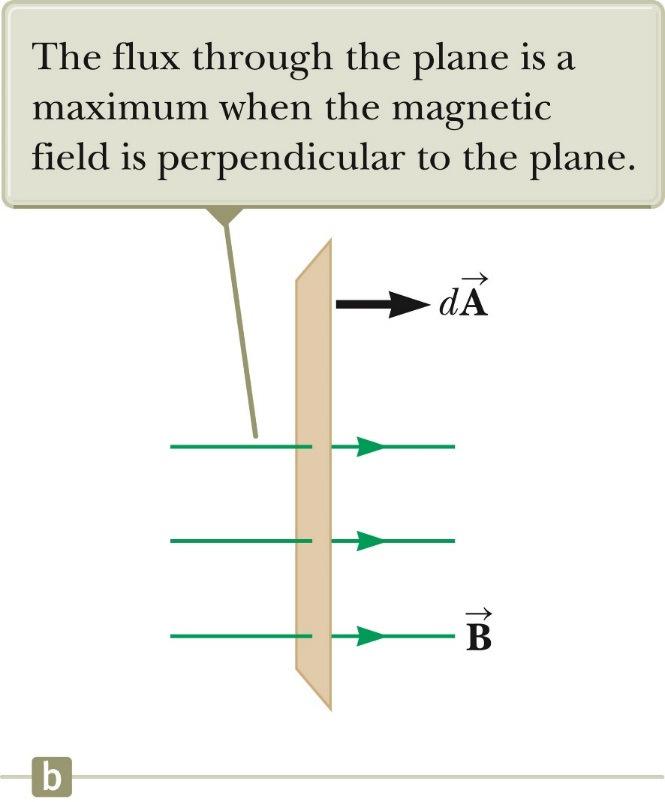 m 2 = Wb Wb is a weber Magnetic Flux A special case is when a plane of area A makes an angle θwith!
