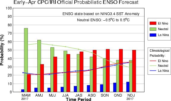 Updated: 13 April 2017 CPC/IRI Probabilistic ENSO