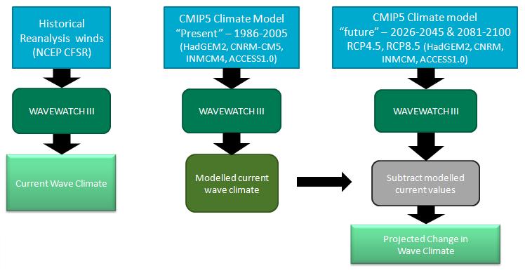Technical Report observed & projected wave climate Wave climate description in the