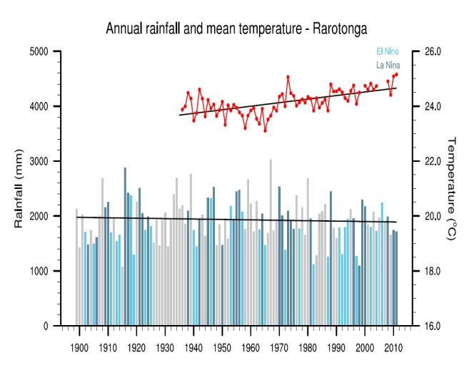 Historical and simulated annual average temperature and rainfall time series for