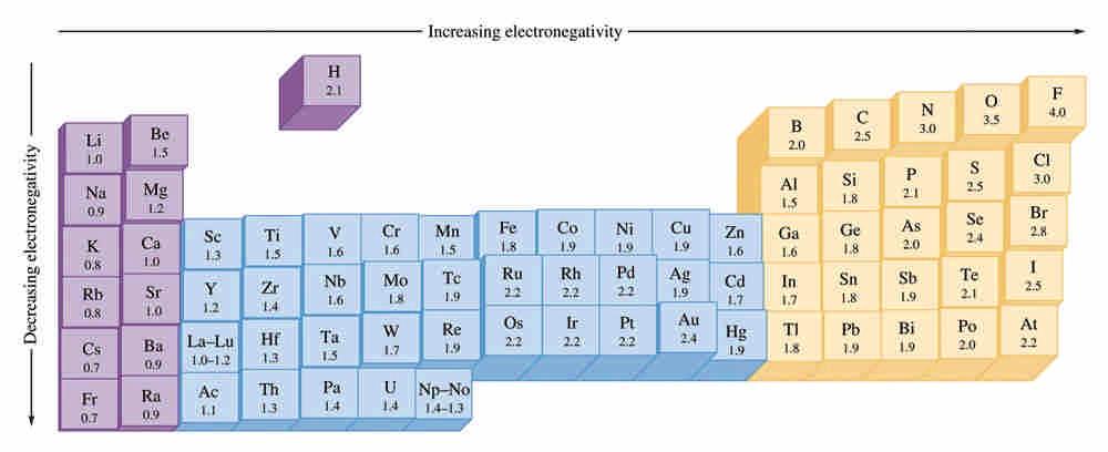 The Pauling electronegativity values p334 Figure 8-3 The Pauling electronegativity