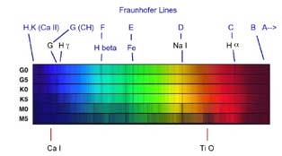Examples of spectral lines produced by absorption of light by gases in a star s atmosphere.