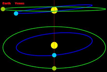 Venus and the angle between the orbital planes of Venus