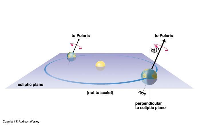 5 degrees North rotational pole points to the North Star, Polaris Note