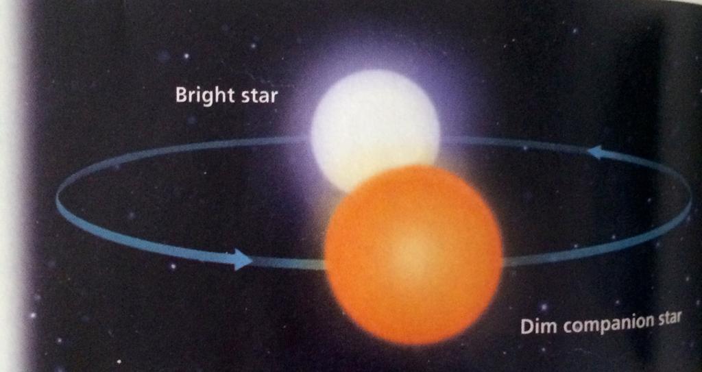Section 5.2 Star Systems Terms: Star Systems Binary Stars Eclipsing Binary Star Clusters Our sun is the one star in our solar system.