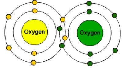 Ionic Bonding An ion is a charged atom or group of atoms. An ionic bond is the force of attraction between positive and negative ions in a compound.