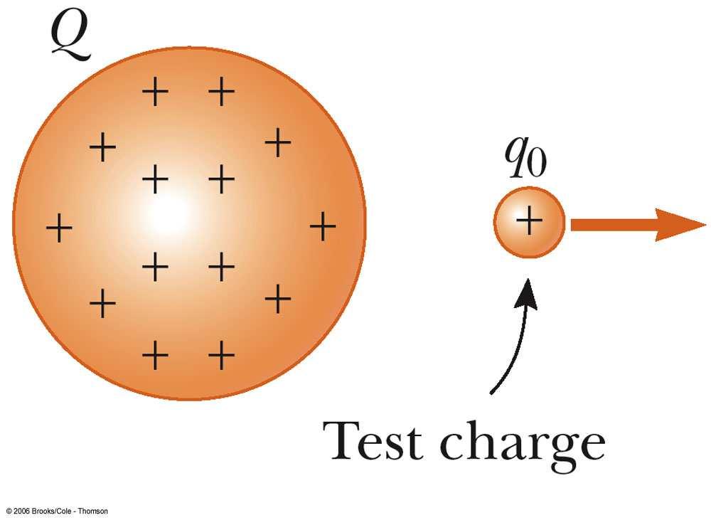 Chapter 15 Electric Forces and Electric Fields uiz Four point charges, each of the same magnitude, with varying signs as specified, are arranged at the corners of a square as shown.