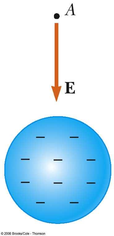 Direction of Electric Field The electric field produced by a negative charge is directed toward the charge A positive test charge would be attracted to the negative source charge Direction of