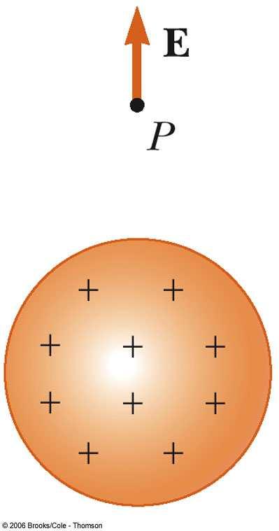 Superposition Principle Electric Field, final The superposition principle holds when calculating the electric field due to a group of charges Find the fields due to the individual charges Add them as