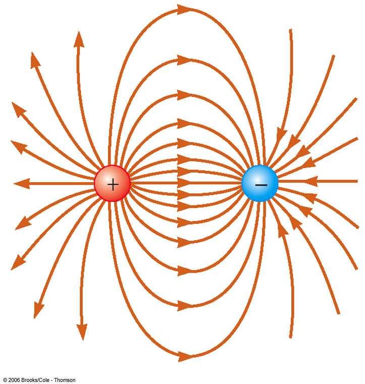 Point charge The lines radiate equally in all directions For a positive source charge, the lines will radiate outward For a negative source charge, the lines will point inward An electric dipole