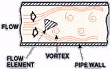 Vortex flowmeters Vortex flowmeters are based on measuring the frequency of von Kármán's vortex street, a periodic shedding of eddies from alternating sides at an obstacle in the flow.