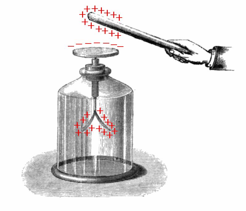 The Electroscope Charge detector invented by an English clergyman in 1787.