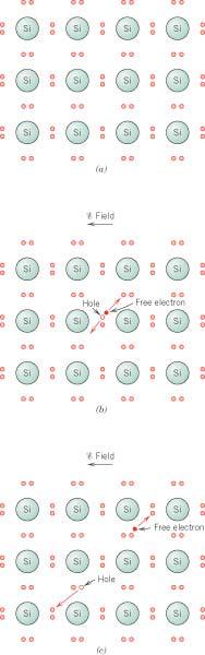 Intrinsic, elemental semiconductors: Pure elemental semiconductors have equal numbers of electrons and electron holes because every electron that is thermally excited to the conduction band leaves