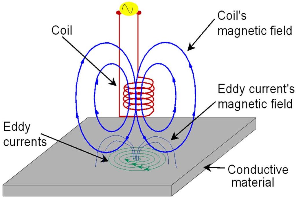 Eddy Current Inspection Coil used to generate primary magnetic field in a conductive material This magnetic field induces eddy