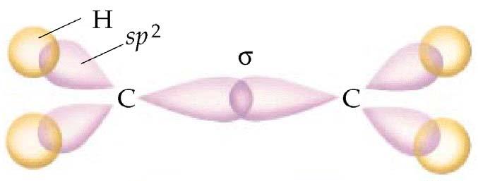 σ bond = end-to-end overlap of the sp 2 hybridized orbitals 1