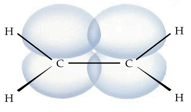 hydrogen 1s orbital π bond = side-by-side overlap of the