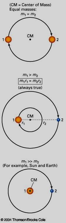 Center of Mass For two objects orbiting a common center of mass, m 1 r 1 =m 2 r 2 Also, note that velocity of the star is proportional to the distance to the center of mass since a star further from