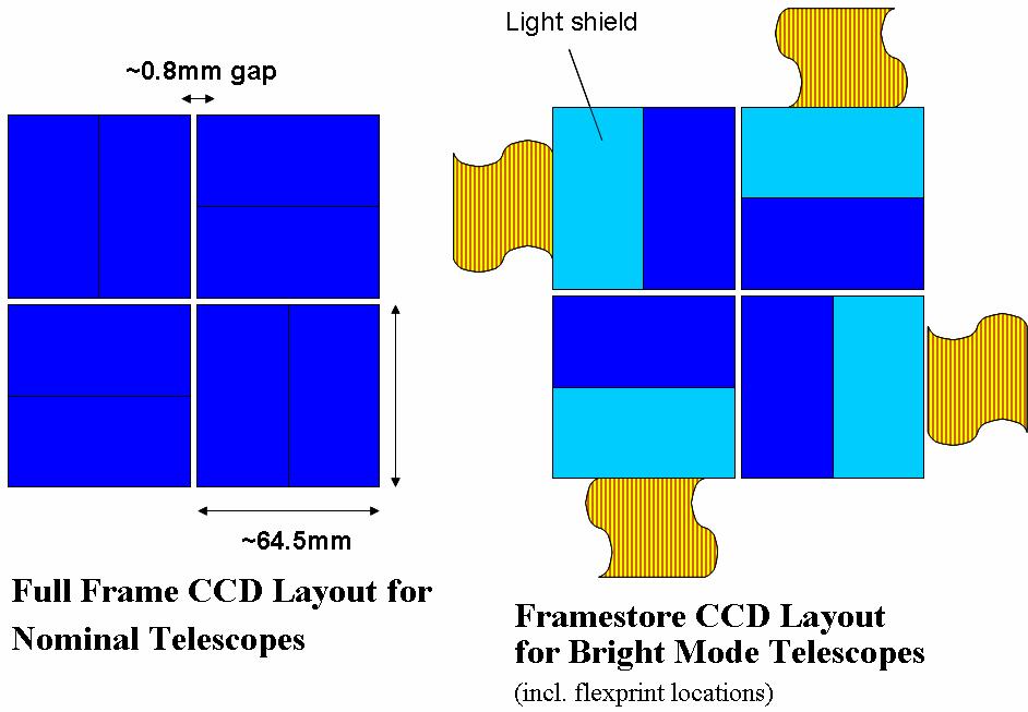 PLATO: CCDs 4 x (4.510 x 4.510) CCDs, 18 µm x 18 µm pixel size Plate scale: ~14.