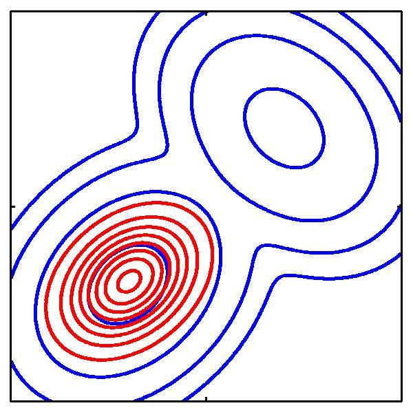 Blue contours show bimodal distribution p(z), red contours show a single
