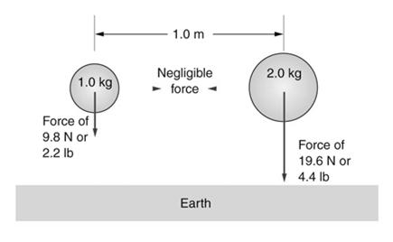 Applying Newton s Law of Gravitation Two objects with masses of 1.0 kg and 2.0 kg are 1.0 m apart. What is the magnitude of the gravitational force between the masses? Section 3.