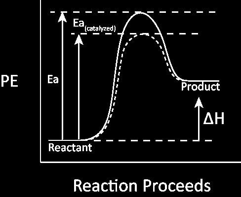 the following reaction: N 2 (g) + 2H 2 (g) 2NH 3(g) + 92 kj Predict the