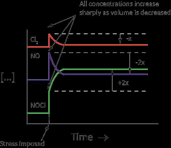 Unit 2 Reaction Equilibrium 9 c) PRESSURE Increasing the partial pressure of gas has the same effect as increasing its concentration.