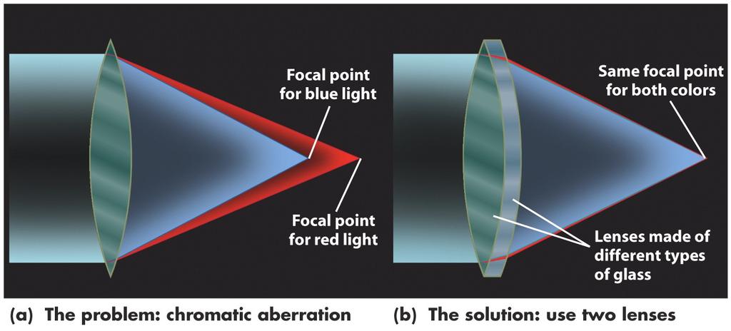 Chromatic Aberration A Problem with Lenses Lenses bend different colors of light through different angles, just as a prism does As a result, different colors do not focus at the same point, and stars