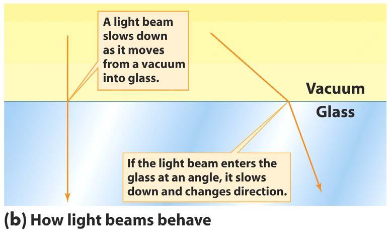 direction of the light can change This phenomenon, called refraction, is