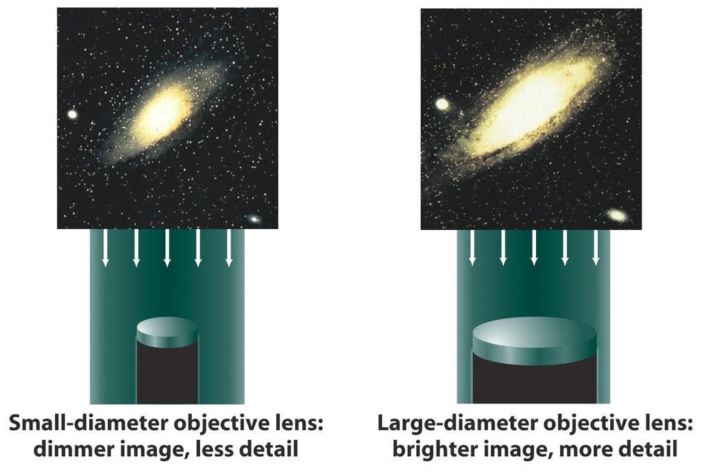 Light Gathering Power Most Important The light-gathering power of a telescope is directly