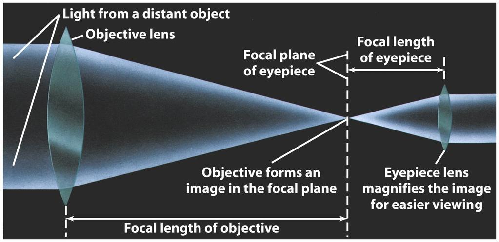 The magnification of a telescope is equal to the focal length of the objective divided by the focal length of