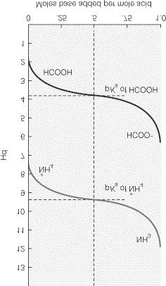 Titration curve for weak acids Initially, [WA] >>> [CB] When [WA]=[CB], ph=pka The central region of the curve (ph+1) is quite flat