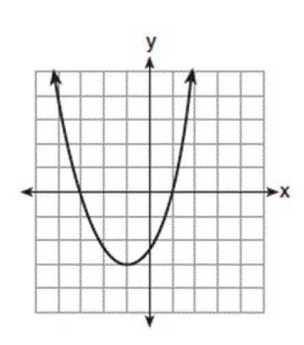 a. The parabola becomes wider. b. The parabola will shift up 4 units. c. The parabola becomes narrower.