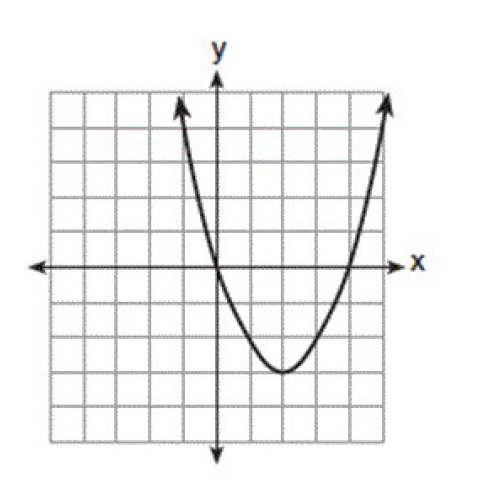 Which point is not on the graph represented by y = x 2 + 3x 6? 5.