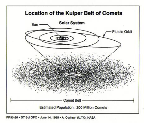 Distances from Sun Short Period Comets: 30-100 AU: Neptune s orbit and beyond Orbit orientations: orbits concentrated near same plane as Earth-Sun orbit (Ecliptic) but