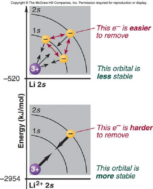 orbital (makes less stable) An additional electron raises the orbital energy