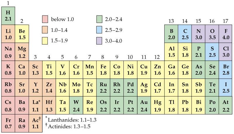 of Electronegativities Periodic Table Electron affinities of the main-group elements Electron Affinity: Energy change to add one electron.