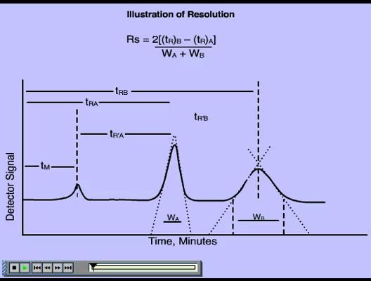 1 1 1 1 1 1 1 1 0 1 1 1 1 1 Figure 1.. Identification of Analytes by Retention Time. In the above figure, the minimum time that a non-retained chemical species will remain in the system is t M.