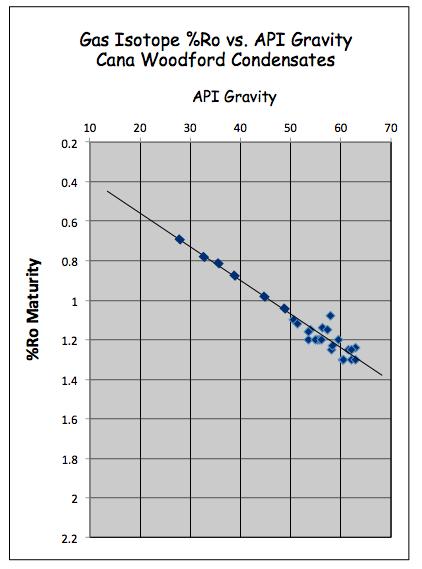 Oil API gravity vs. % Ro maturity comparison.