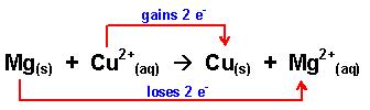 5.3 REDOX Reactions Half-reactions from Full Redox Equations If a piece of magnesium is placed in an aqueous solution of copper (II) sulfate, the magnesium displaces the copper in a single