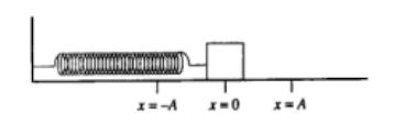 A block on a horizontal frictionless plane is attached to a spring, as shown above. The block oscillates with simple harmonic motion of amplitude A. 9/3.
