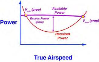 Condition for Maximum Steady Rate of Climb!!h = V T $ # &' C D o (V 3 " W % 2 W S ' 2) W S cos 2 * (V Necessary condition for a maximum with respect to airspeed! h!!v = 0 = (" T % "!T /!