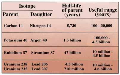 The decay constant and half-life (The half life is the time it takes one half of the existing parent atoms to decay to daughter atoms) of a radionuclide are related mathematically: