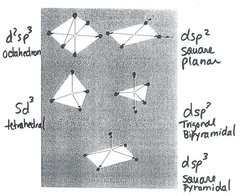 Hybridization with s,p,d orbitals: d orbitals become available after the second row Five Main Types Geometries are: Six